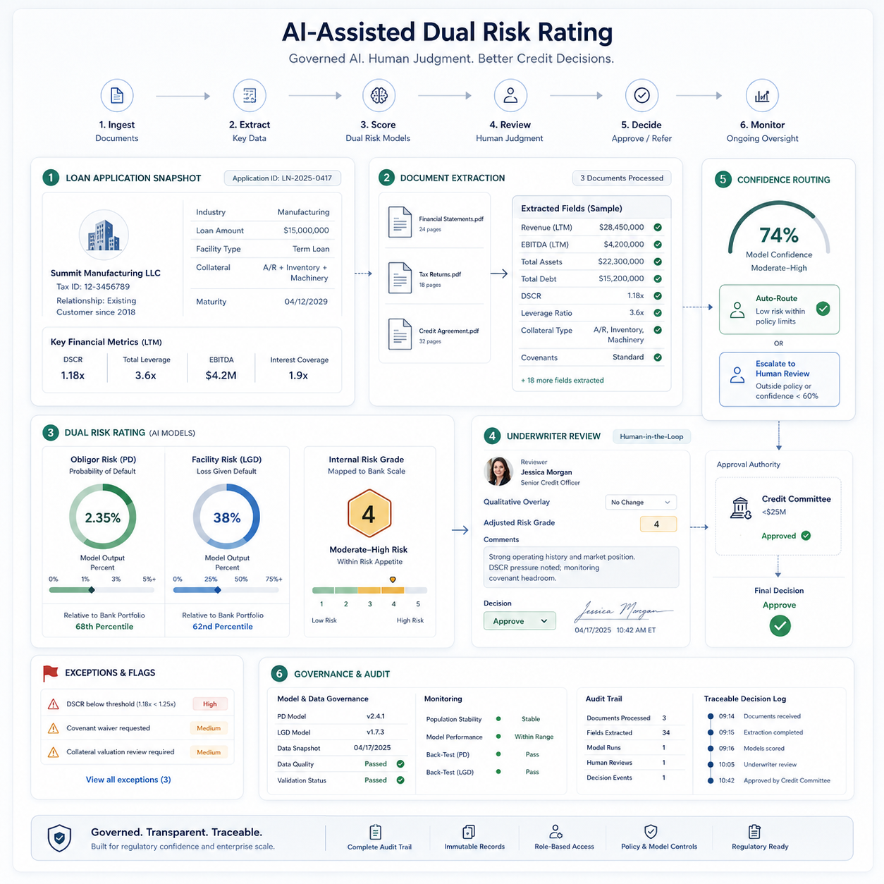 AI-assisted dual risk rating dashboard with ingestion, extraction, scoring, review, decision, and monitoring steps